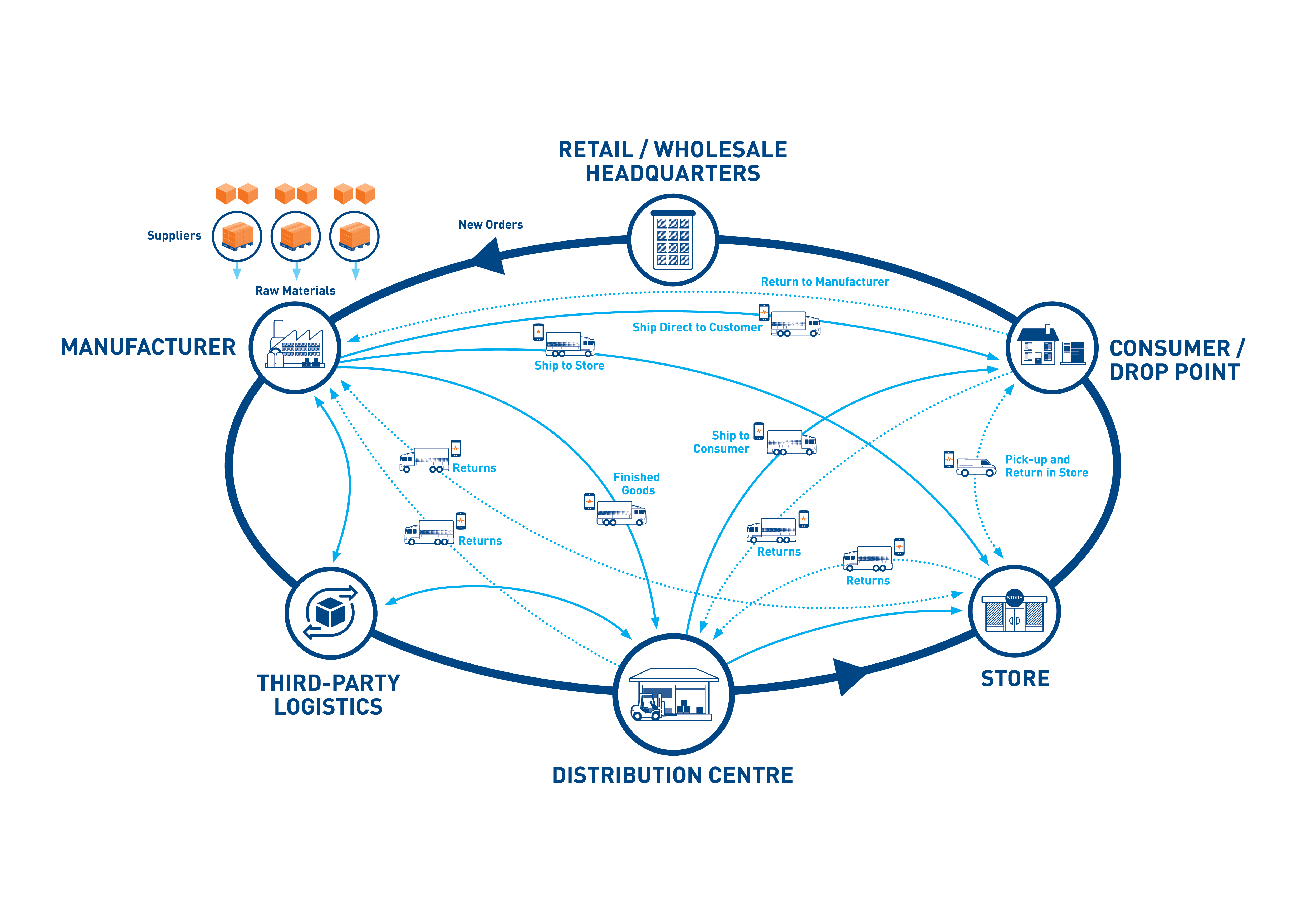 Complex supply chain network