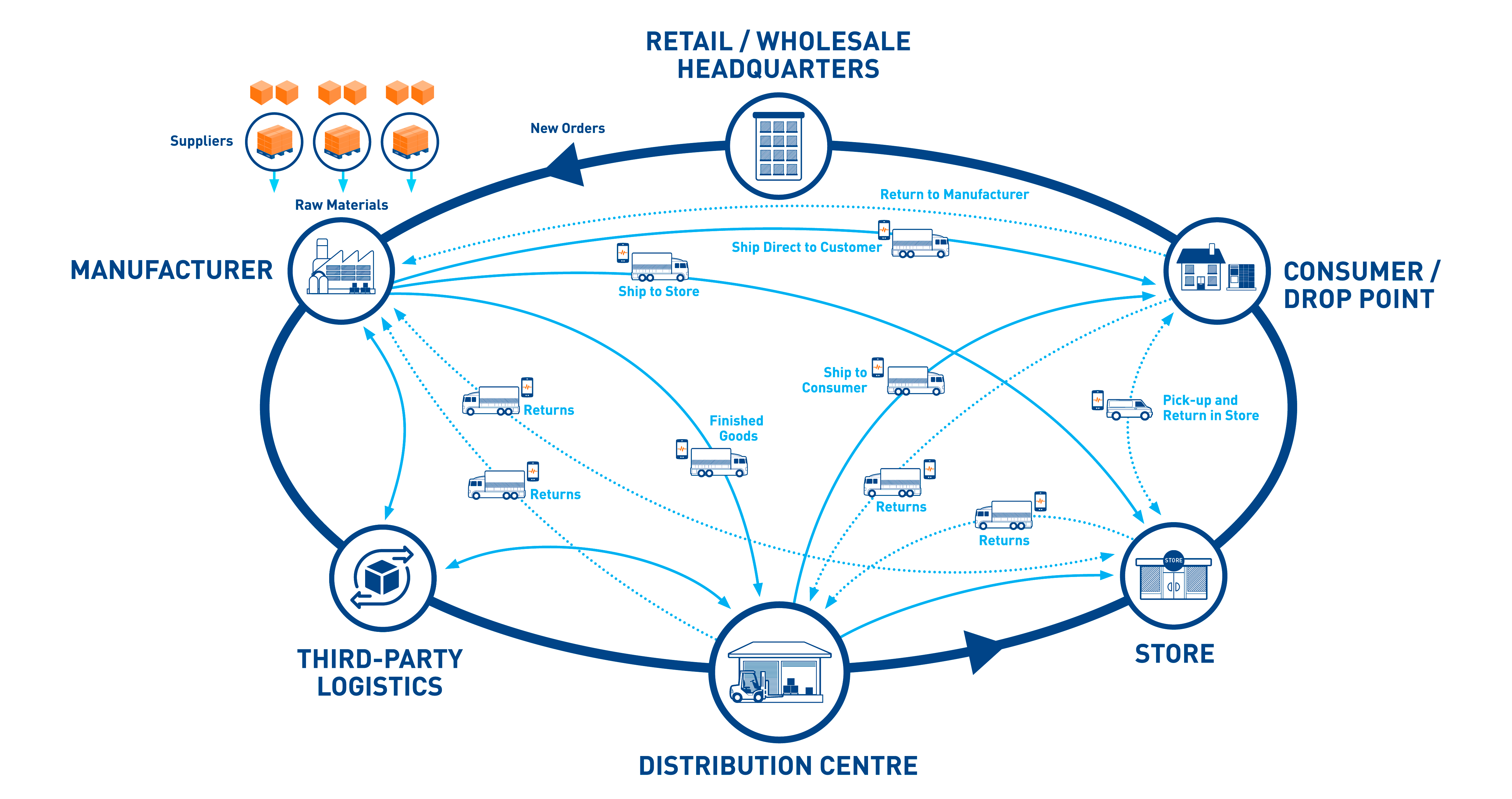 Zetes_Supply_Chain_Diagram