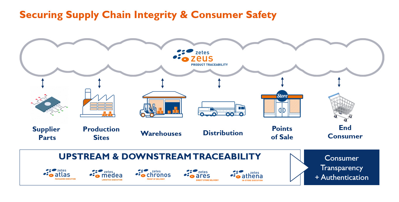Securing Supply Chain Integrity & Consumer Safety
