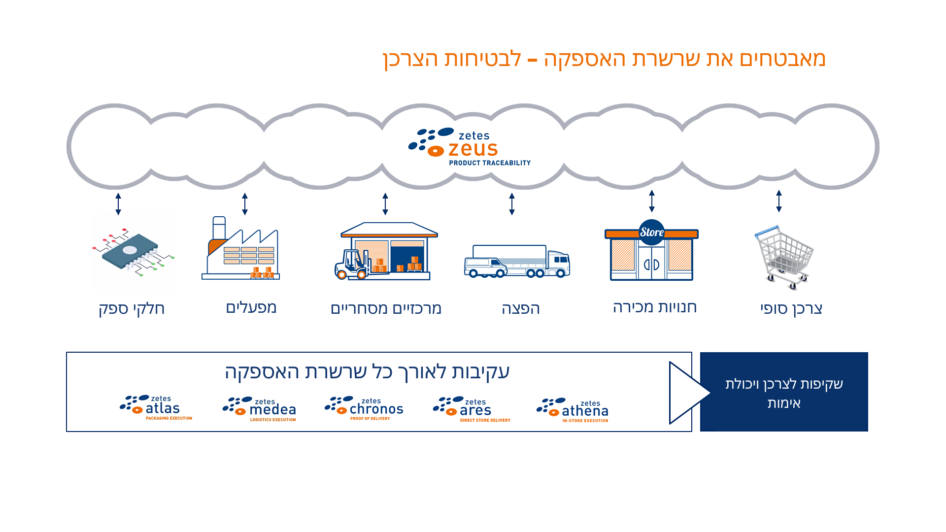 Securing Supply Chain Integrity & Consumer Safety