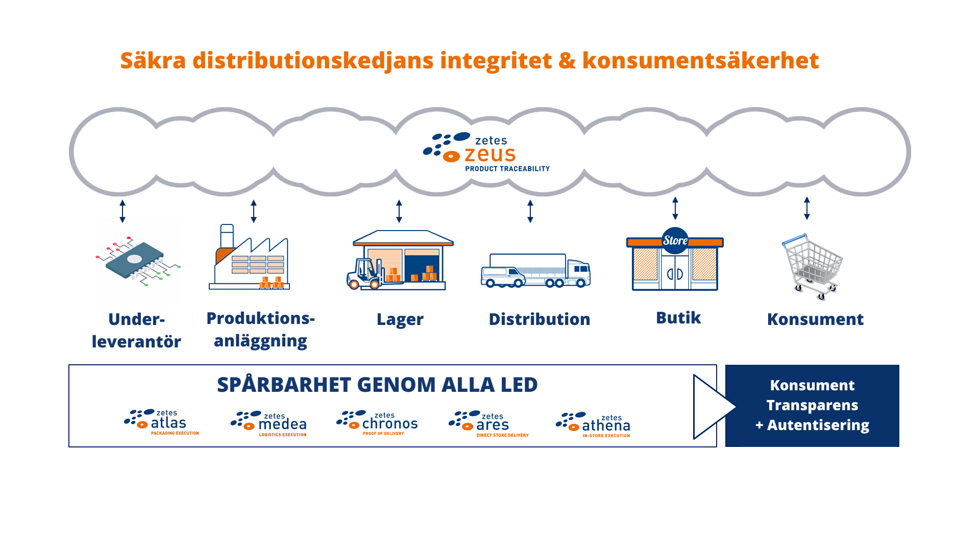Securing Supply Chain Integrity & Consumer Safety