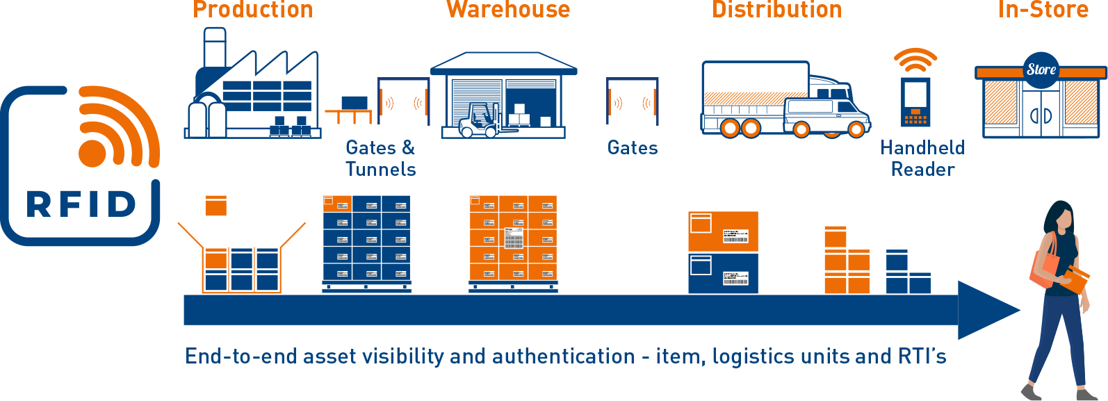 Visibility and traceability with RFID Technology