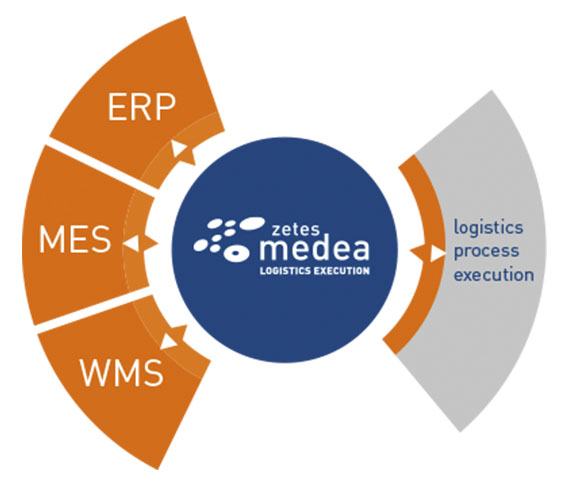 Working with your existing WMS or ERP 
