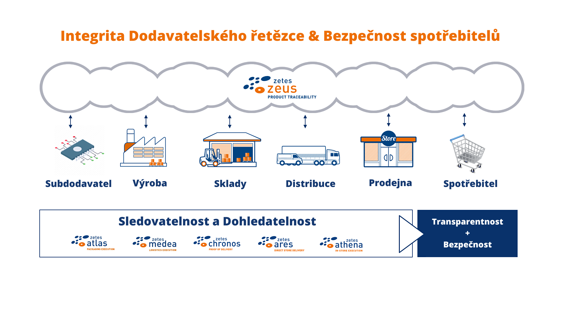 Securing Supply Chain Integrity & Consumer Safety