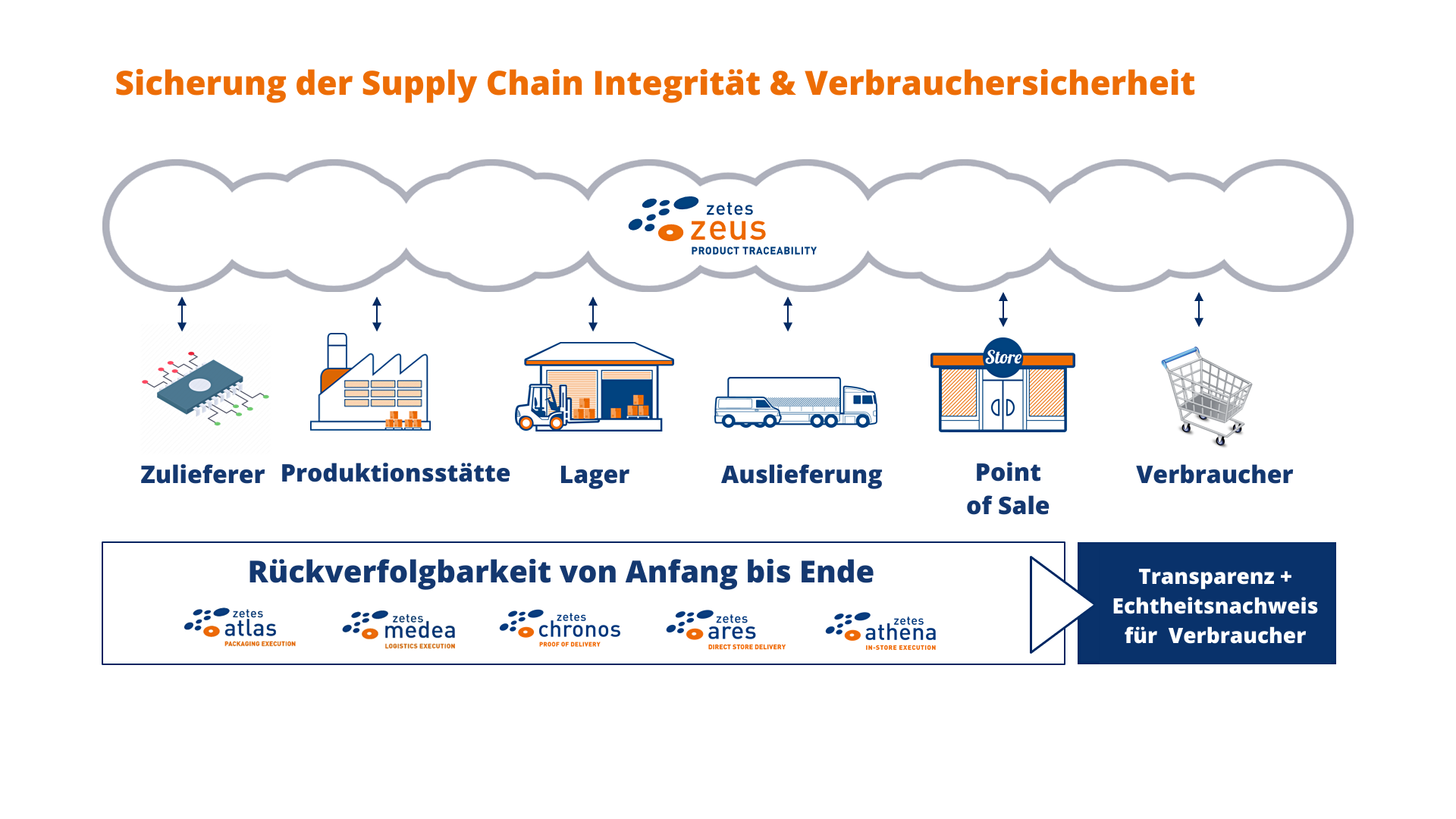 Securing Supply Chain Integrity & Consumer Safety