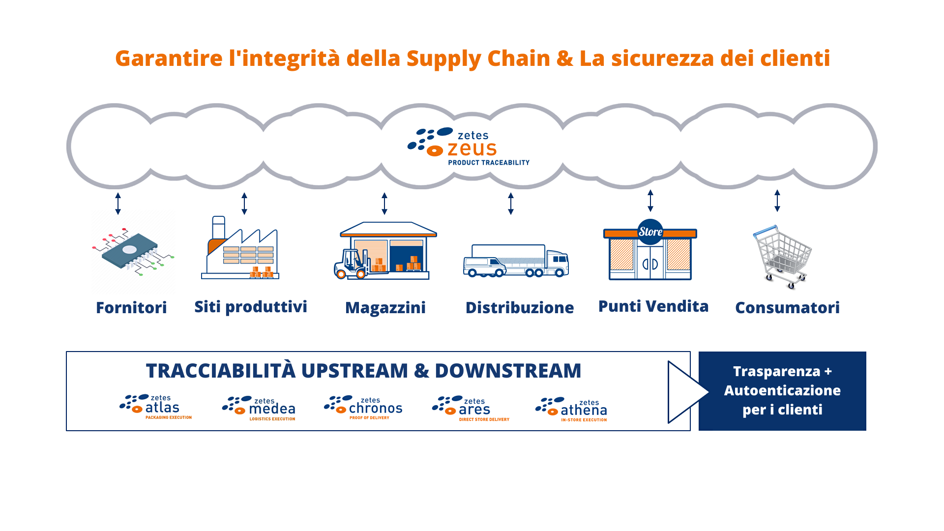 Securing Supply Chain Integrity & Consumer Safety