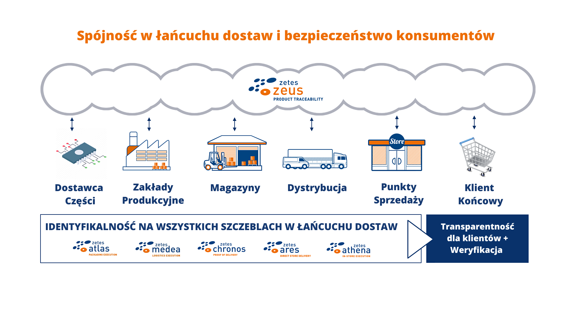 Securing Supply Chain Integrity & Consumer Safety