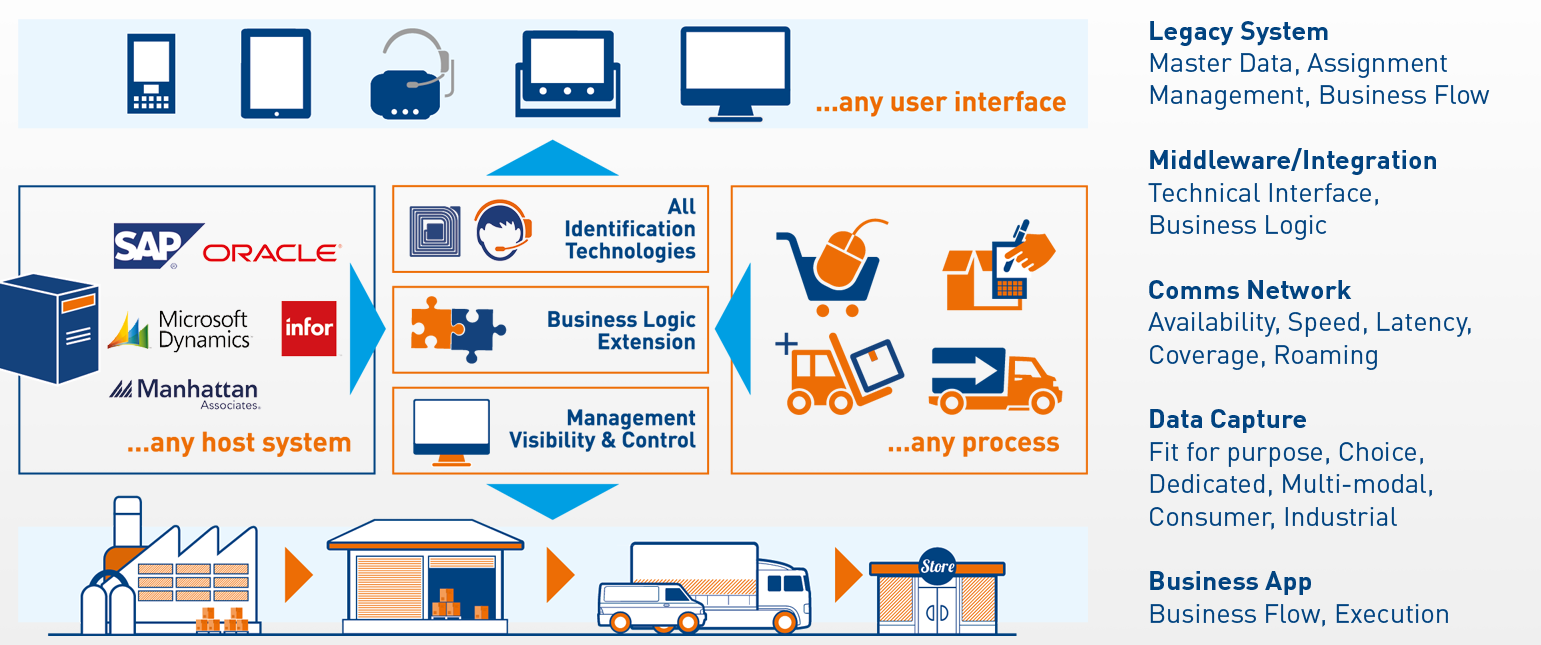 Add functionality to your POS and retail legacy systems