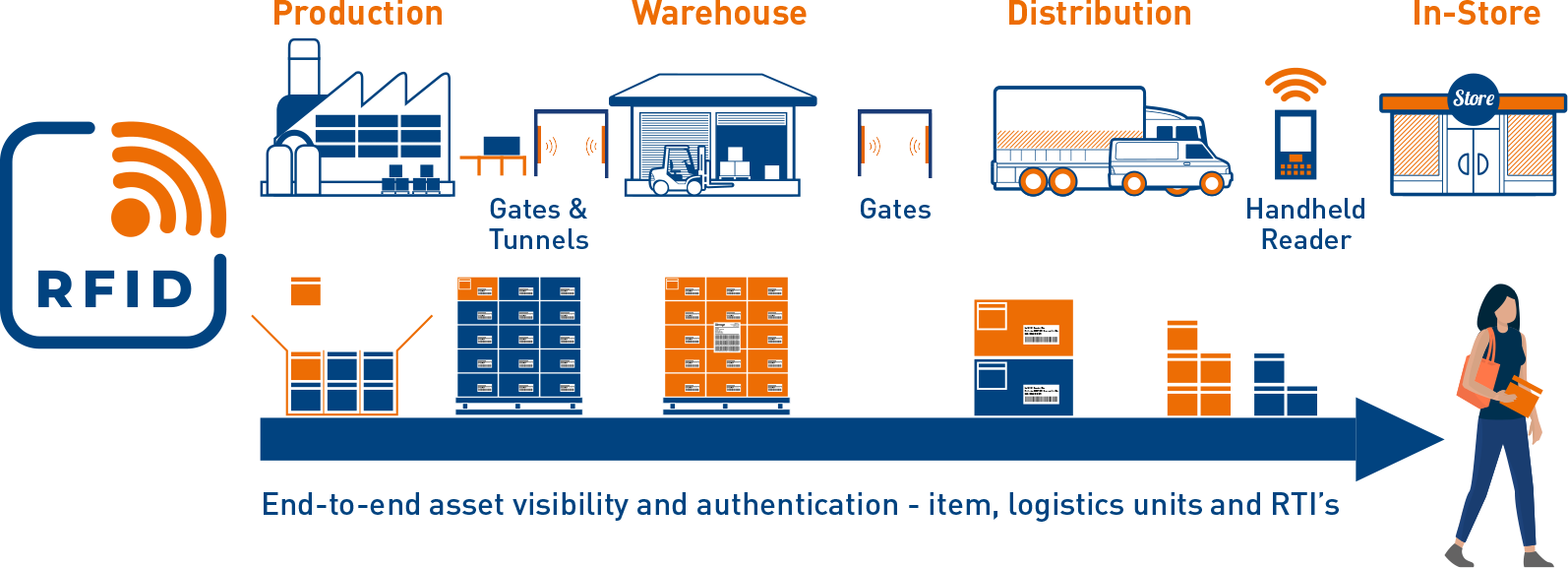 Visibilité et traçabilité grâce à la technologie RFID